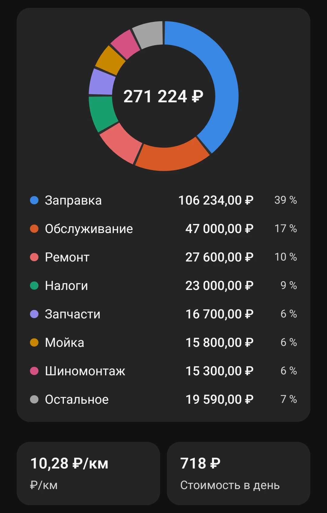 Кольцевая диаграмма категорий расходов на 271 224 ₽, под ней стоимость километра и стоимость дня